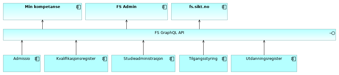 Overordnet målarkitektur FS 