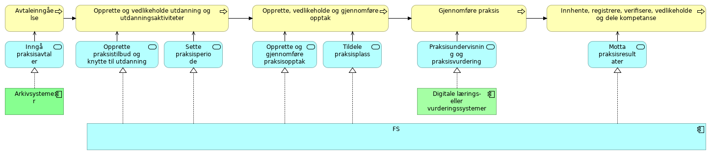 Målarkitektur Praksis