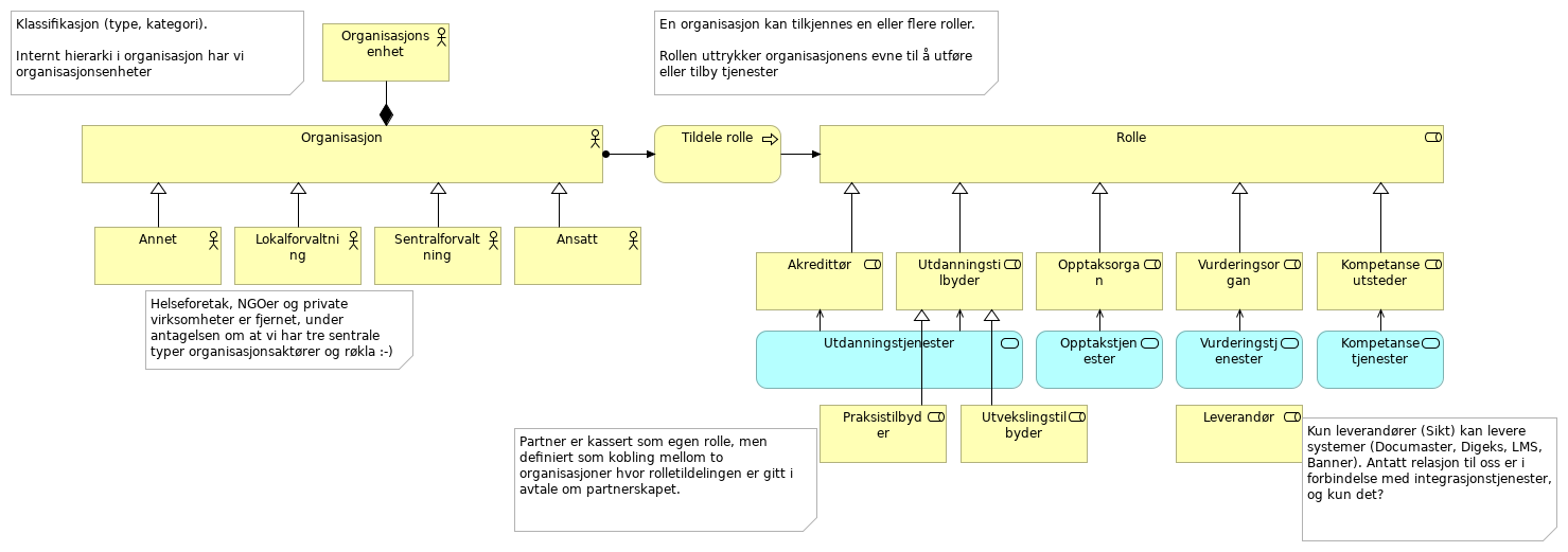 Målarkitektur Organisasjon og roller 