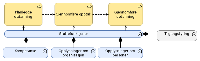 Prosessoversikt Prosesskatalog