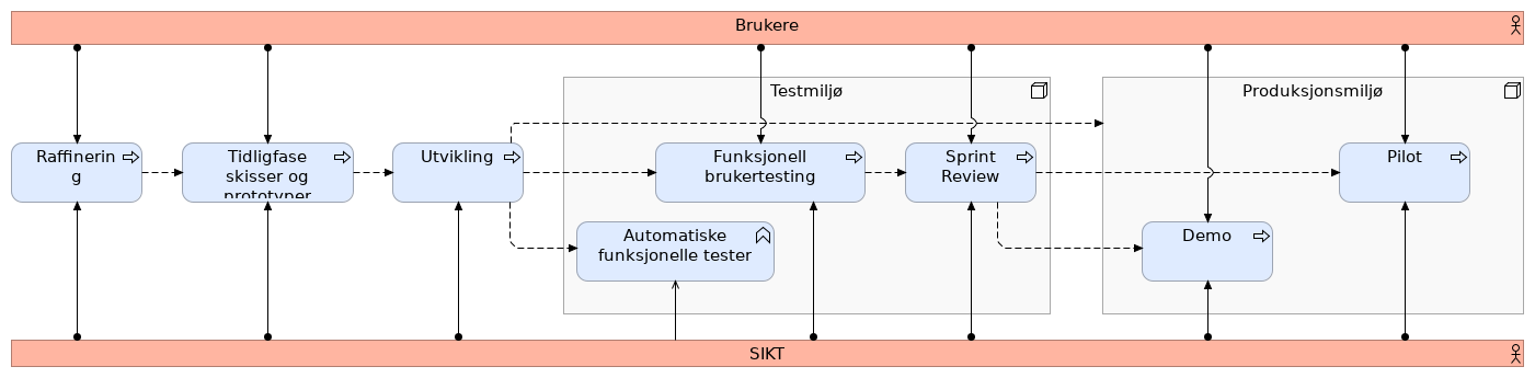 Konsept funskjonell testing